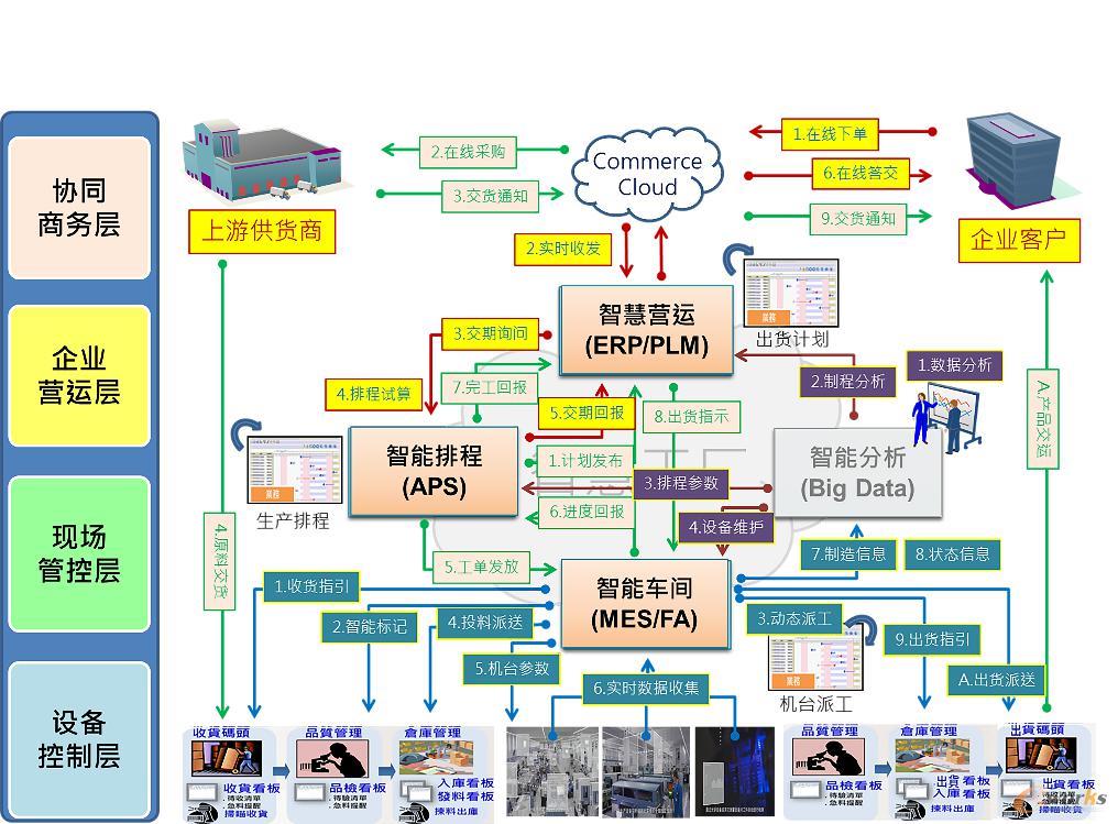 赛意信息分享 电机企业数字化工厂2.0的探索与实践